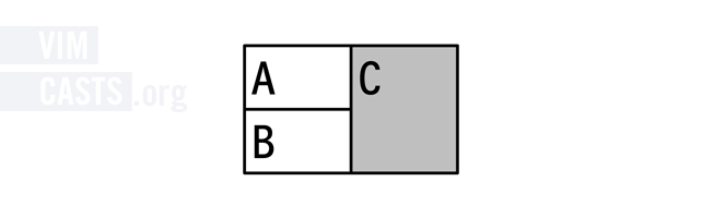 Illustration of 3 split windows, with buffers a, b, and c